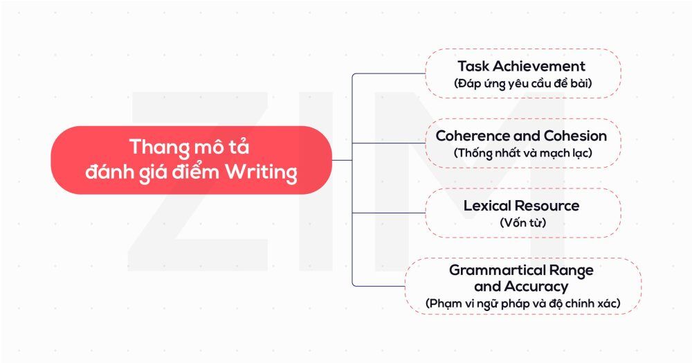 Cách nâng band điểm Writing IELTS