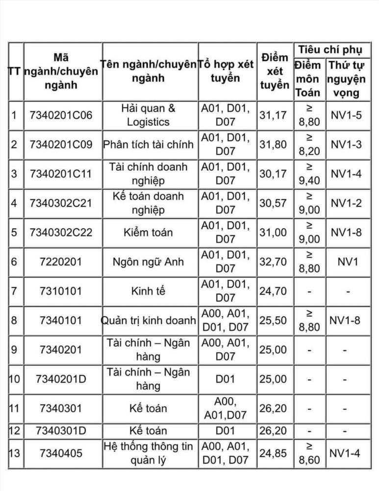Điểm chuẩn học viện tài chính 2021