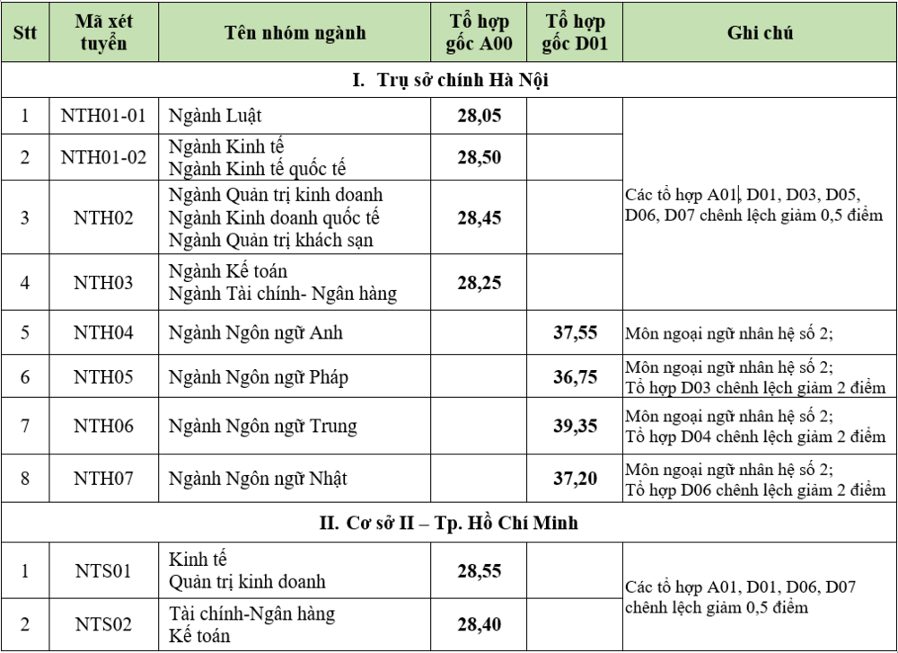 Điểm chuẩn ngoại thương 2021