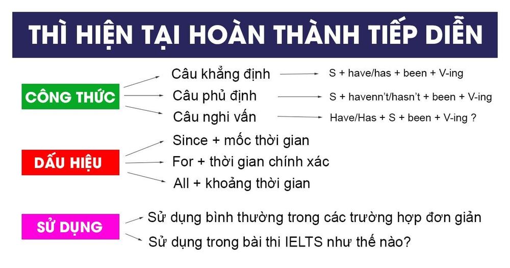 Tài liệu thì hiện tại hoàn thành tiếp diễn