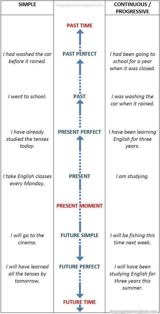 timeline learning english