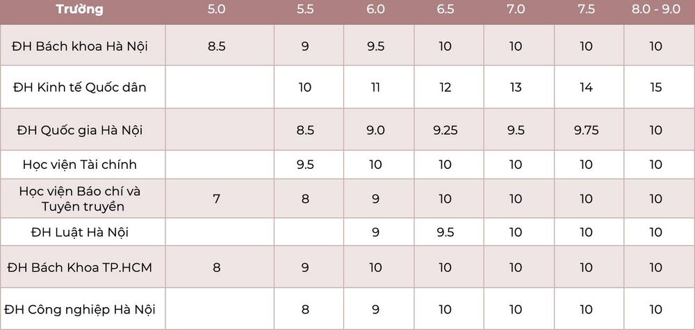 Quy đổi điểm IELTS sang điểm thi đại học mới nhất 2021