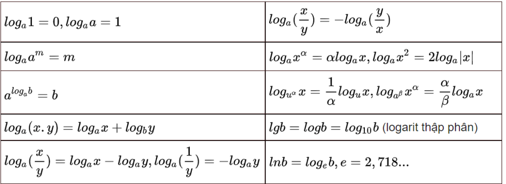 công thức logarit
