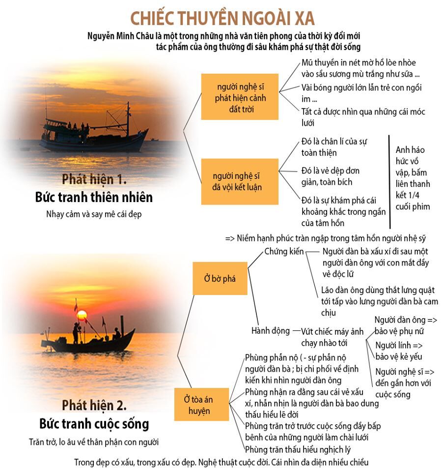 Tình huống truyện độc đáo trong Chiếc thuyền ngoài xa - Nguyễn Minh Châu .