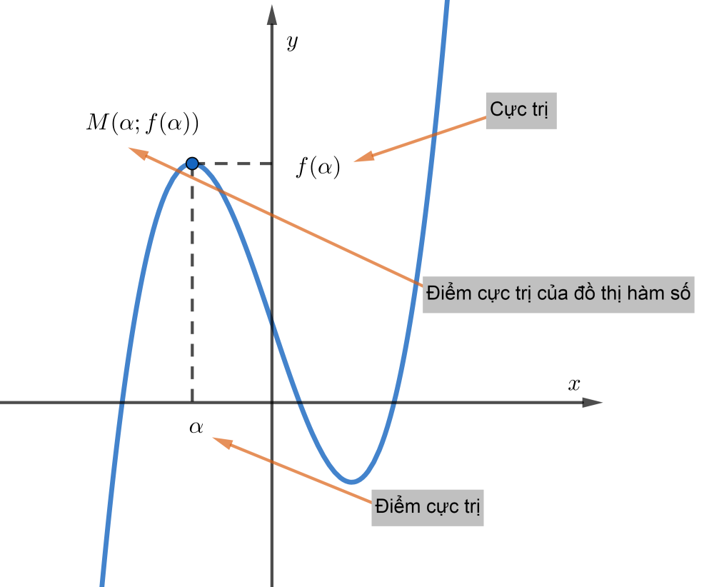 Các dạng toán tìm cực trị của hàm số thi THPTQG