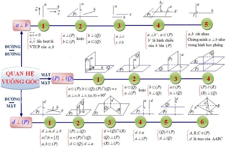 Tổng hợp các câu trắc nghiệm lý thuyết hình học không gian lớp 11