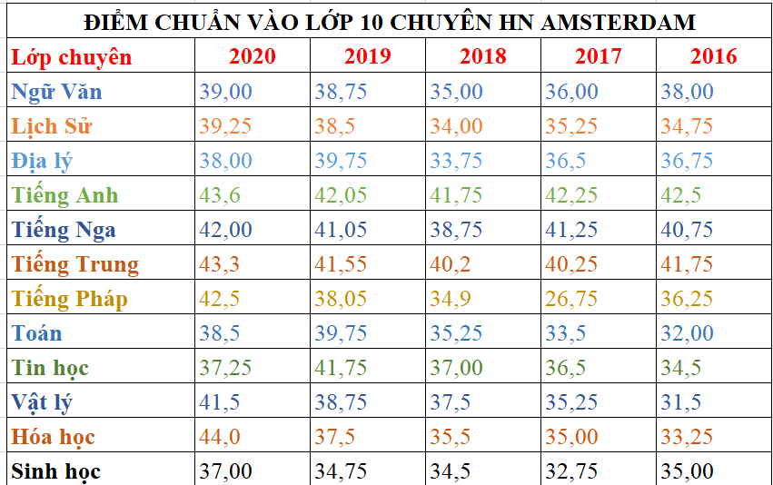 Điểm chuẩn vào lớp 10 chuyên Amsterdam